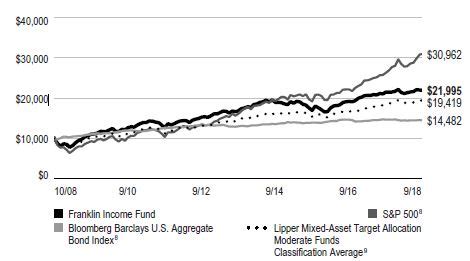 Franklin Income Fund Class A1 (FKINX) Dividend History, Dates .